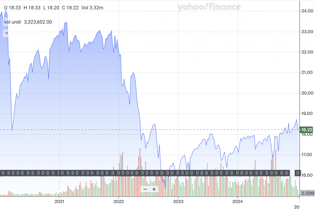QYLD Performance Over 5 Years