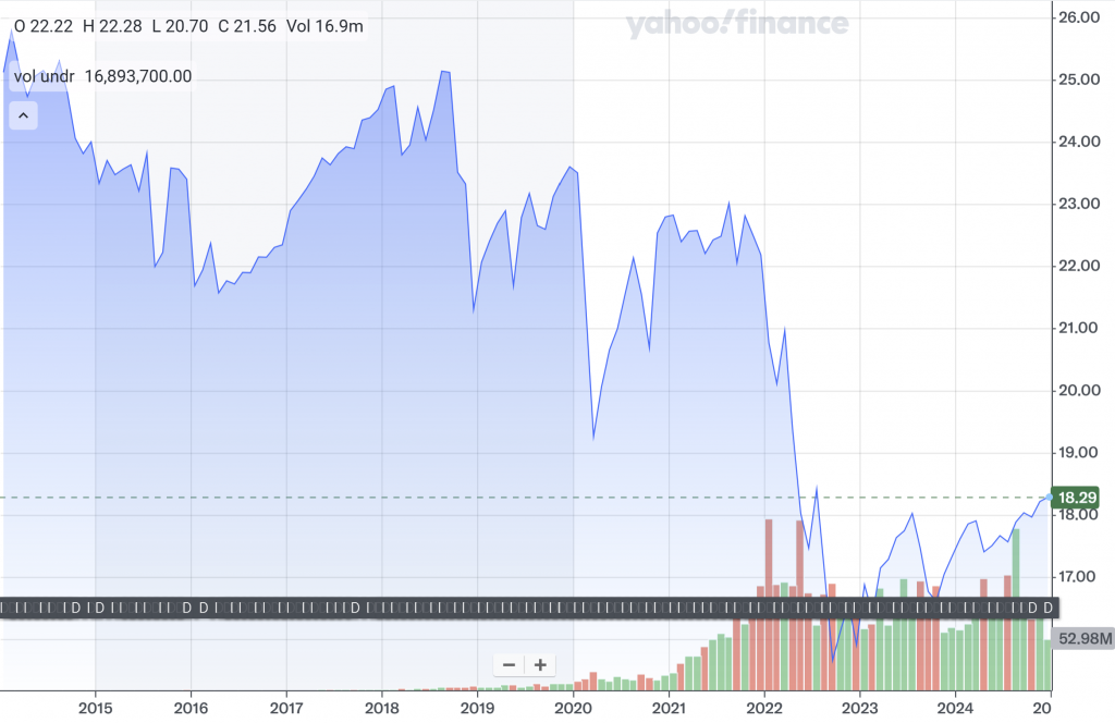 QYLD Lifetime Performance